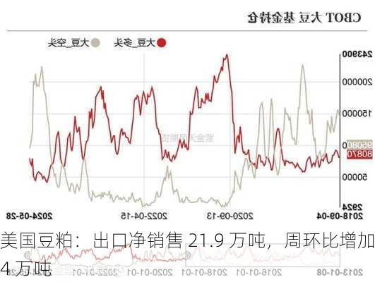 美国豆粕：出口净销售 21.9 万吨，周环比增加 4 万吨