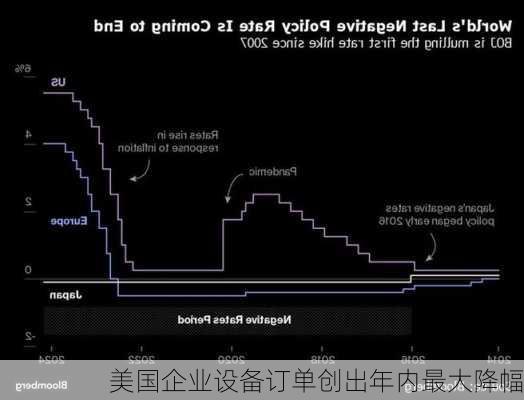 美国企业设备订单创出年内最大降幅