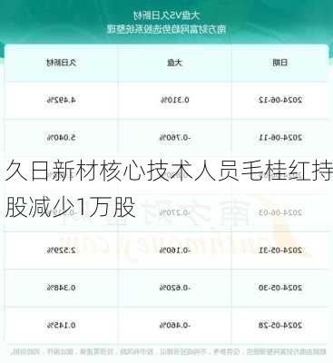 久日新材核心技术人员毛桂红持股减少1万股