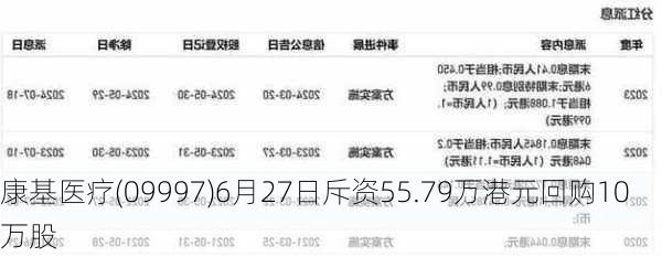 康基医疗(09997)6月27日斥资55.79万港元回购10万股