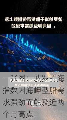 一张图：波罗的海指数因海岬型船需求强劲而触及近两个月高点