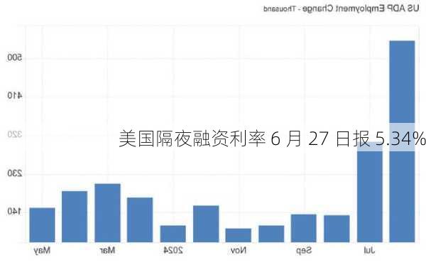 美国隔夜融资利率 6 月 27 日报 5.34%