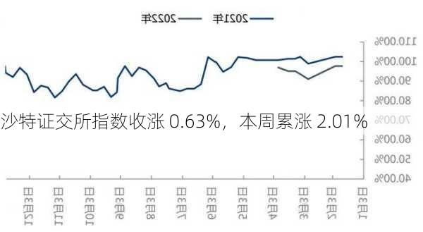 沙特证交所指数收涨 0.63%，本周累涨 2.01%