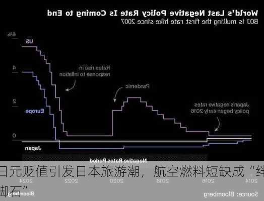 日元贬值引发日本旅游潮，航空燃料短缺成“绊脚石”