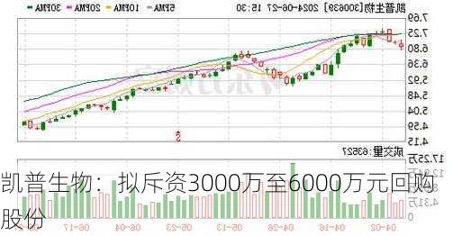 凯普生物：拟斥资3000万至6000万元回购股份