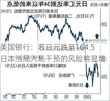 美国银行：若日元跌至164.5 日本当局入场干预的风险将显增