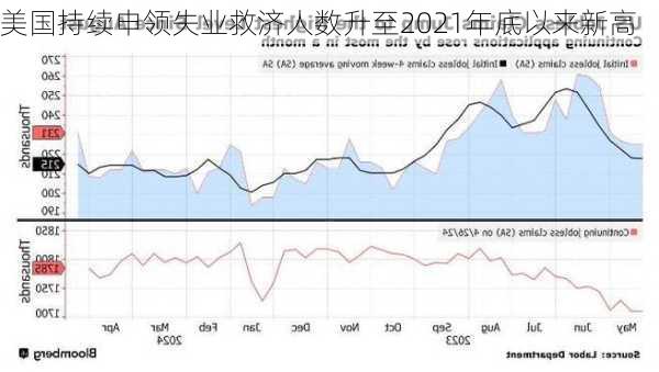 美国持续申领失业救济人数升至2021年底以来新高