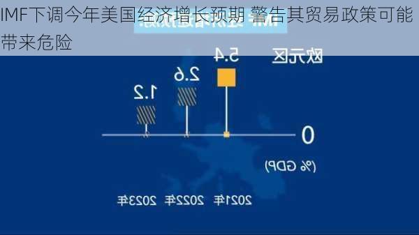 IMF下调今年美国经济增长预期 警告其贸易政策可能带来危险