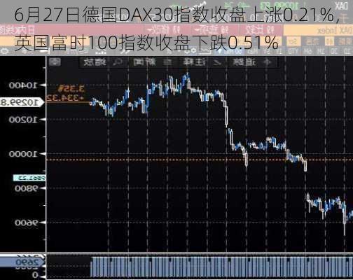 6月27日德国DAX30指数收盘上涨0.21%，英国富时100指数收盘下跌0.51%