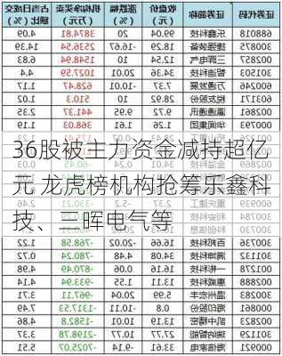 36股被主力资金减持超亿元 龙虎榜机构抢筹乐鑫科技、三晖电气等