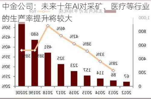 中金公司：未来十年AI对采矿、医疗等行业的生产率提升将较大