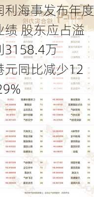 润利海事发布年度业绩 股东应占溢利3158.4万港元同比减少12.29%