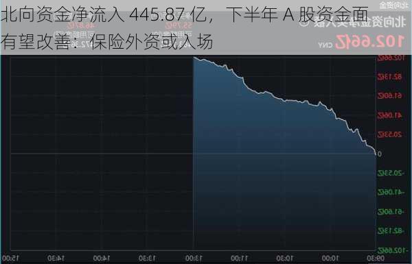 北向资金净流入 445.87 亿，下半年 A 股资金面有望改善：保险外资或入场