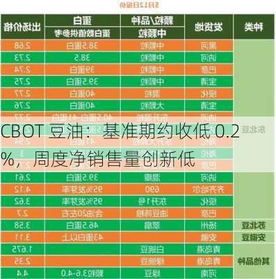 CBOT 豆油：基准期约收低 0.2%，周度净销售量创新低