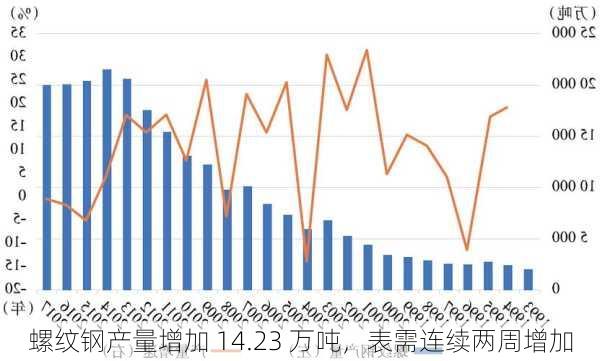 螺纹钢产量增加 14.23 万吨，表需连续两周增加