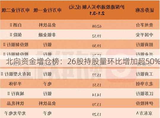 北向资金增仓榜：26股持股量环比增加超50%