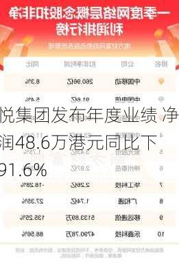 佰悦集团发布年度业绩 净利润48.6万港元同比下降91.6%