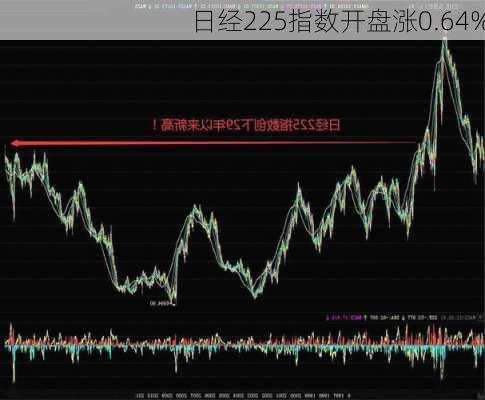 日经225指数开盘涨0.64%