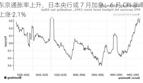 东京通胀率上升，日本央行或 7 月加息：6 月 CPI 年率上涨 2.1%