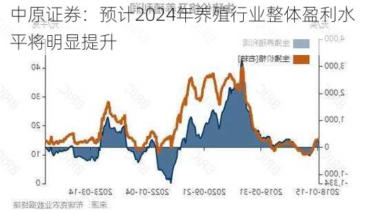 中原证券：预计2024年养殖行业整体盈利水平将明显提升