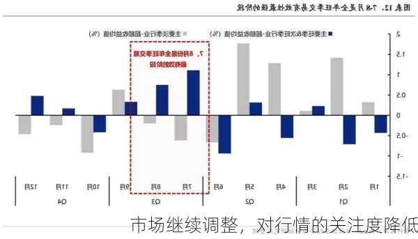 市场继续调整，对行情的关注度降低