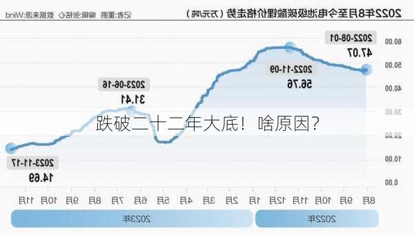 跌破二十二年大底！啥原因？