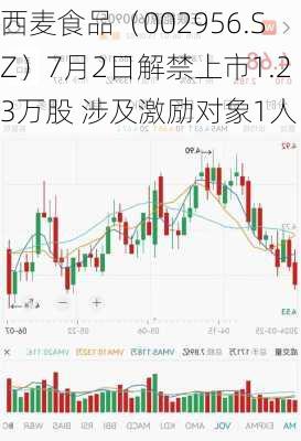 西麦食品（002956.SZ）7月2日解禁上市1.23万股 涉及激励对象1人