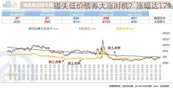 错失低价债券大涨时机？涨幅达17%