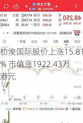 朸浚国际股价上涨15.81% 市值涨1922.43万港元