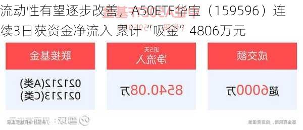 流动性有望逐步改善，A50ETF华宝（159596）连续3日获资金净流入 累计“吸金”4806万元