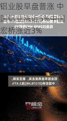 铝业股早盘普涨 中国铝业涨近5%中国宏桥涨近3%