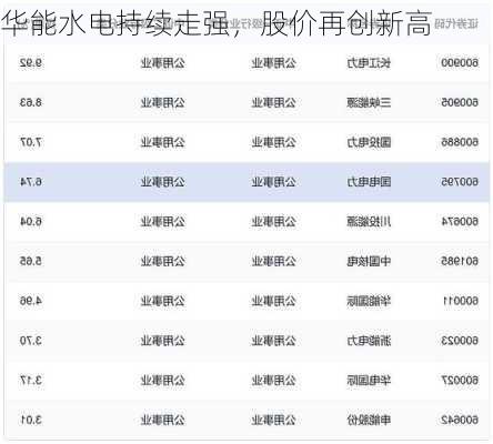 华能水电持续走强，股价再创新高