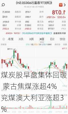 煤炭股早盘集体回暖 蒙古焦煤涨超4%兖煤澳大利亚涨超3%