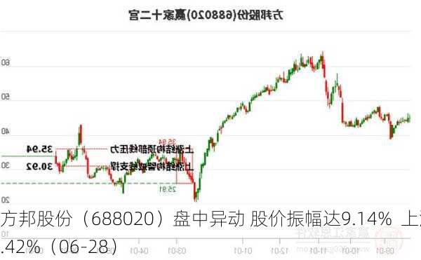 方邦股份（688020）盘中异动 股价振幅达9.14%  上涨7.42%（06-28）