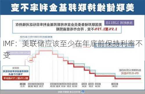 IMF：美联储应该至少在年底前保持利率不变