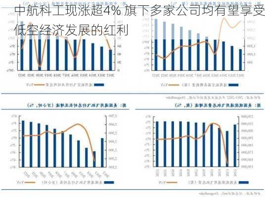 中航科工现涨超4% 旗下多家公司均有望享受低空经济发展的红利