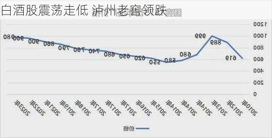 白酒股震荡走低 泸州老窖领跌