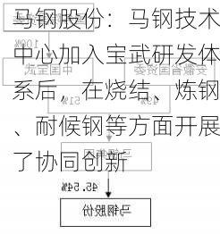 马钢股份：马钢技术中心加入宝武研发体系后，在烧结、炼钢、耐候钢等方面开展了协同创新