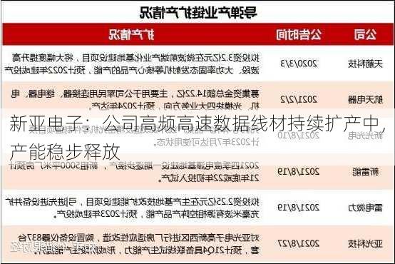 新亚电子：公司高频高速数据线材持续扩产中，产能稳步释放