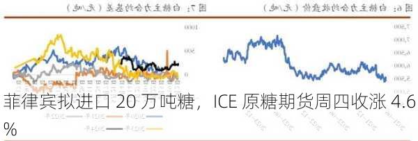 菲律宾拟进口 20 万吨糖，ICE 原糖期货周四收涨 4.6%