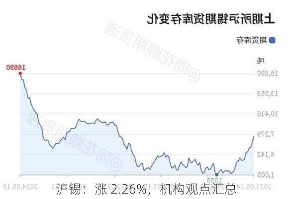 沪锡：涨 2.26%，机构观点汇总