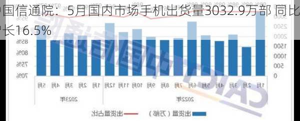 中国信通院：5月国内市场手机出货量3032.9万部 同比增长16.5%