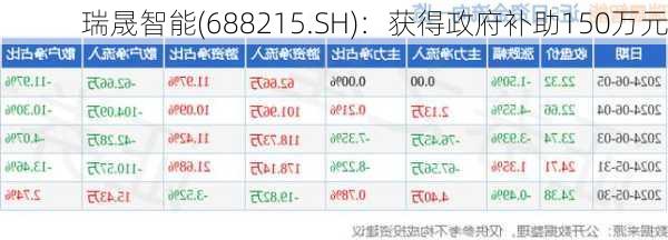 瑞晟智能(688215.SH)：获得政府补助150万元