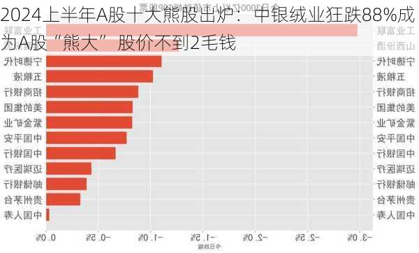 2024上半年A股十大熊股出炉：中银绒业狂跌88%成为A股“熊大” 股价不到2毛钱