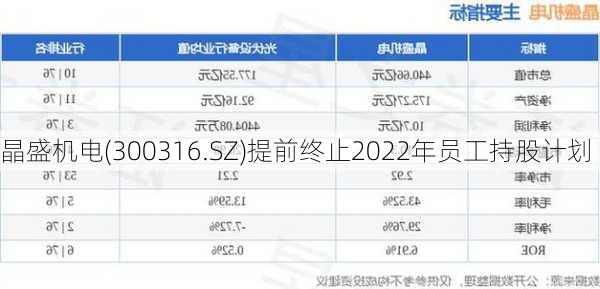 晶盛机电(300316.SZ)提前终止2022年员工持股计划