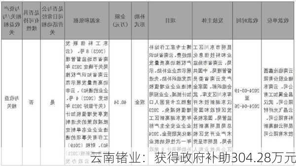 云南锗业：获得政府补助304.28万元