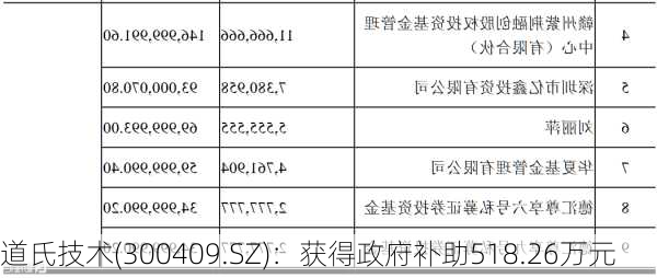 道氏技术(300409.SZ)：获得政府补助518.26万元