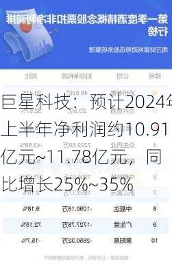 巨星科技：预计2024年上半年净利润约10.91亿元~11.78亿元，同比增长25%~35%