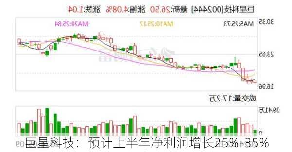 巨星科技：预计上半年净利润增长25%-35%