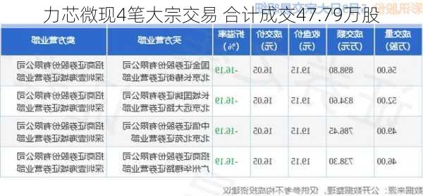 力芯微现4笔大宗交易 合计成交47.79万股